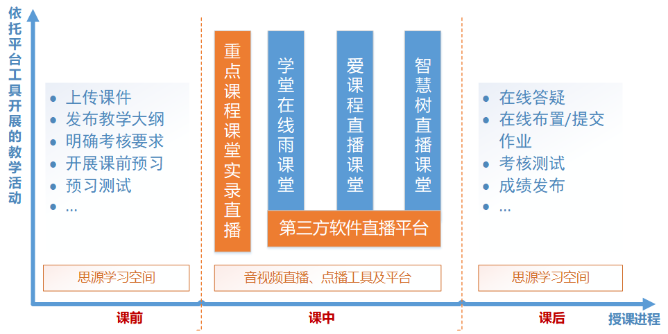 西安交通大学关于调整2019-20学年春季学期研究生课程教学方式的通知(图1)